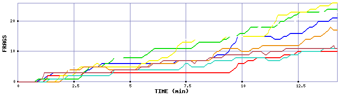 Frag Graph