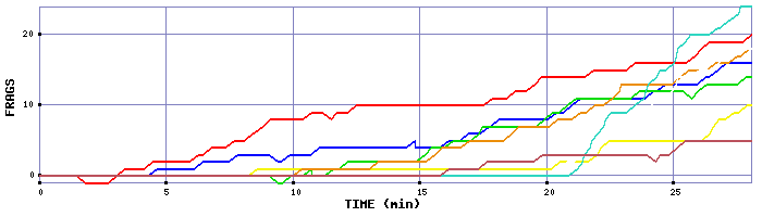 Frag Graph