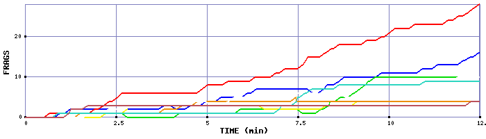 Frag Graph