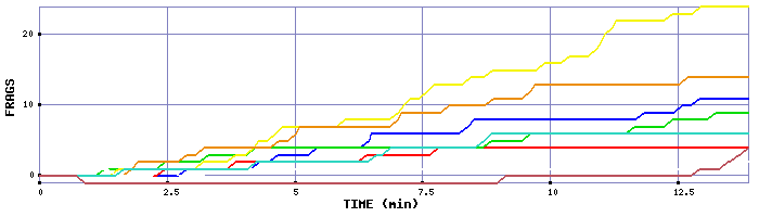 Frag Graph