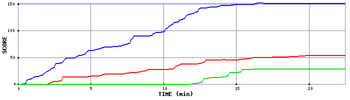 Score Graph