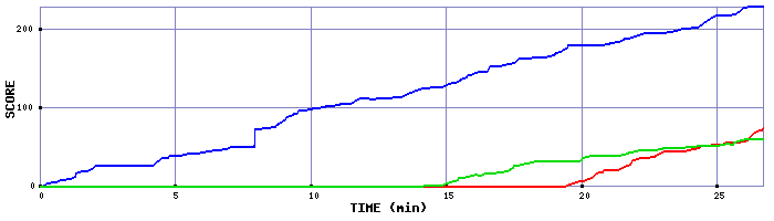 Score Graph