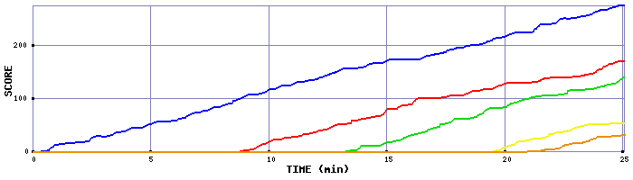 Score Graph