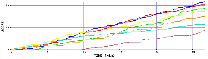 Score Graph