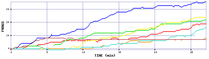 Frag Graph