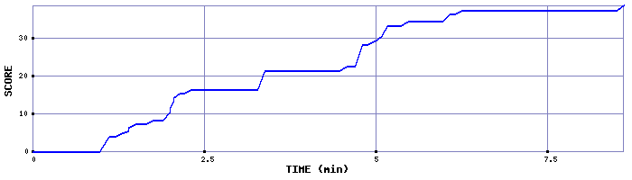 Score Graph