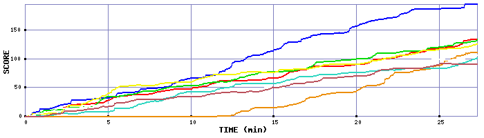 Score Graph