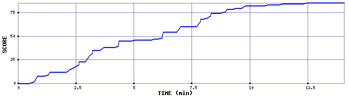 Score Graph