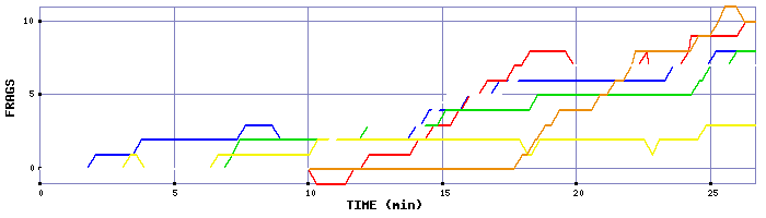 Frag Graph