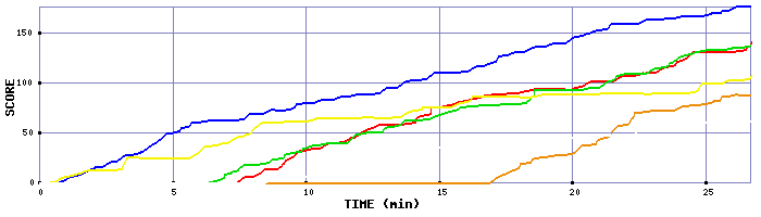 Score Graph