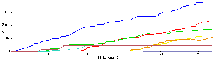 Score Graph