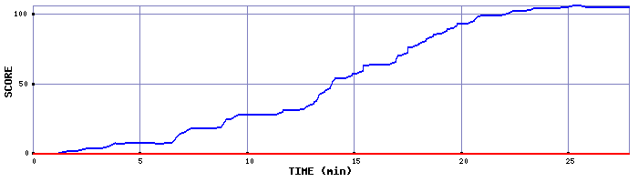 Score Graph