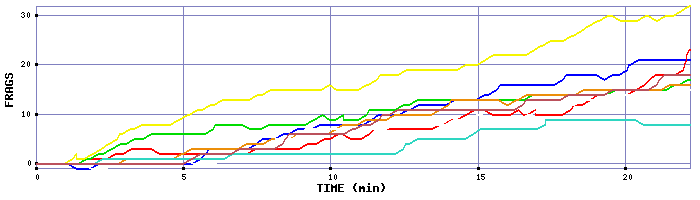 Frag Graph