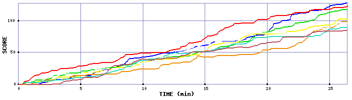 Score Graph