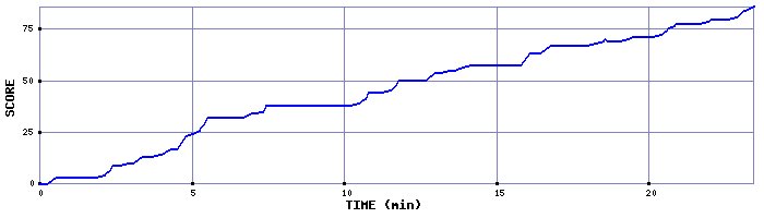 Score Graph