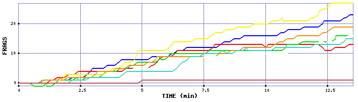 Frag Graph