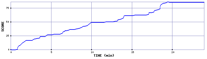 Score Graph