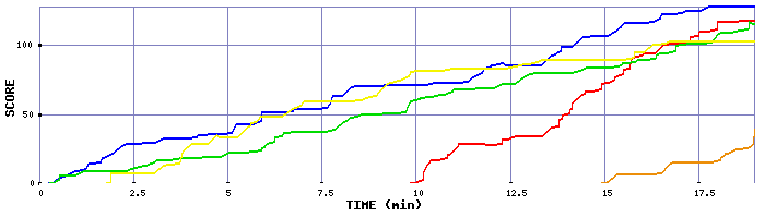 Score Graph