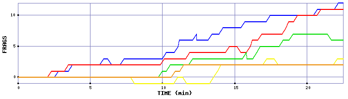 Frag Graph