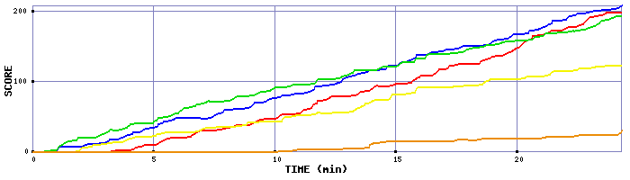 Score Graph