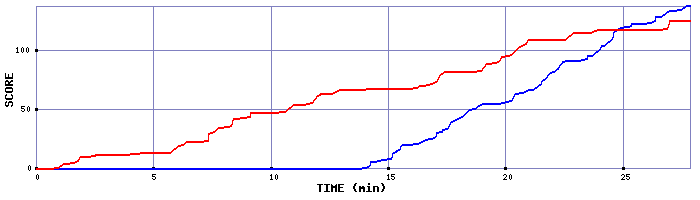 Score Graph