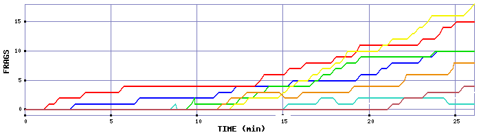 Frag Graph