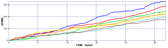 Score Graph