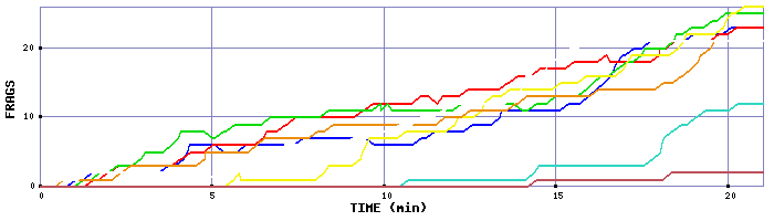 Frag Graph