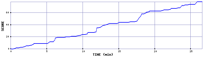 Score Graph