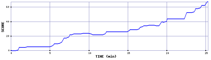 Score Graph