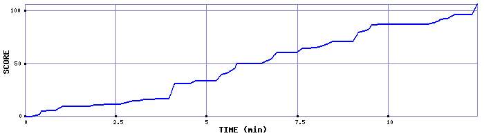 Score Graph