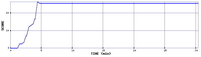 Score Graph