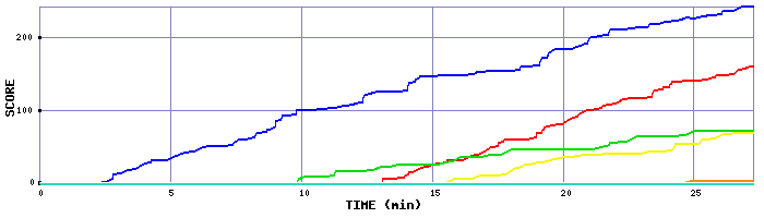 Score Graph