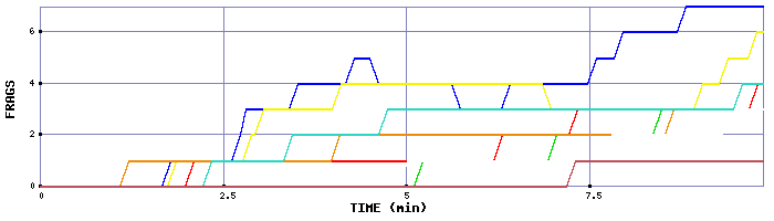 Frag Graph