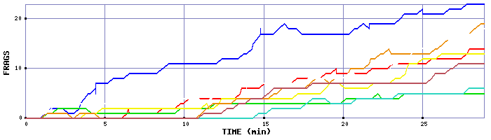 Frag Graph