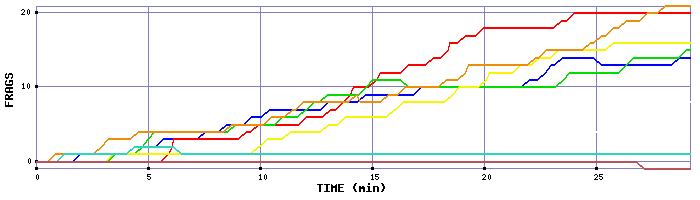 Frag Graph