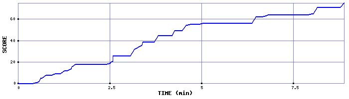 Score Graph