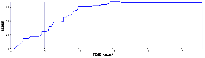 Score Graph