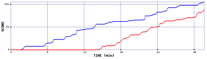 Score Graph