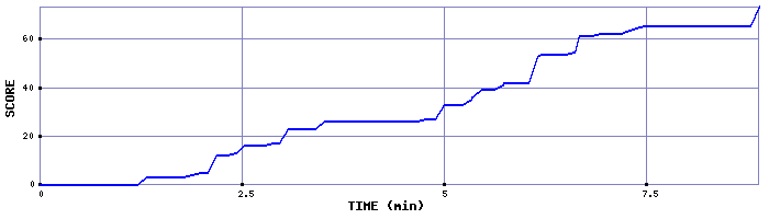 Score Graph