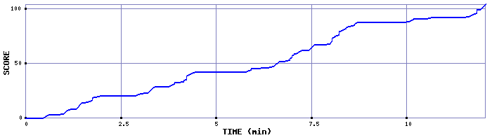 Score Graph