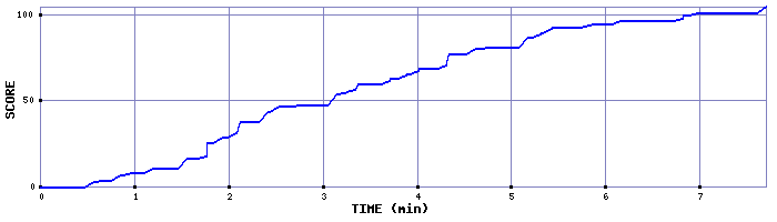 Score Graph