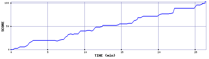 Score Graph