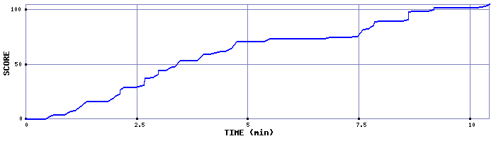 Score Graph