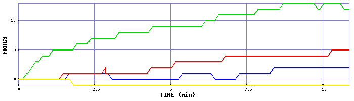 Frag Graph
