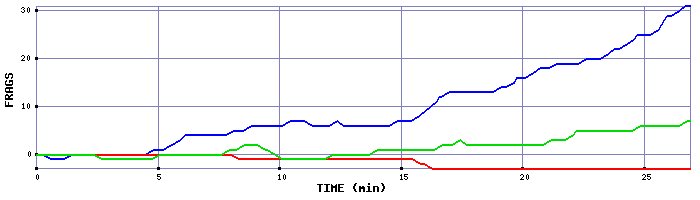 Frag Graph