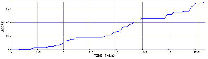 Score Graph