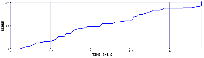 Score Graph