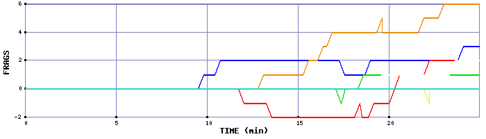 Frag Graph