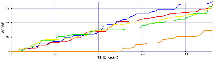 Score Graph